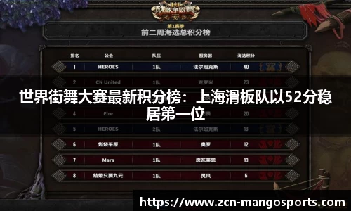 世界街舞大赛最新积分榜：上海滑板队以52分稳居第一位